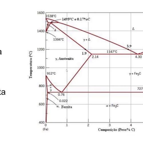 Diagrama Ferro-Carbono